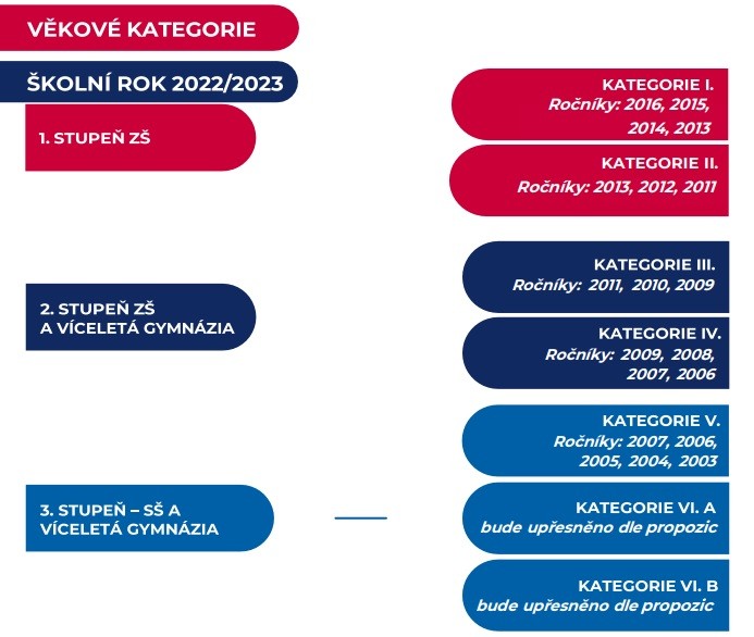 vekove-kategorie-22-23.jpg